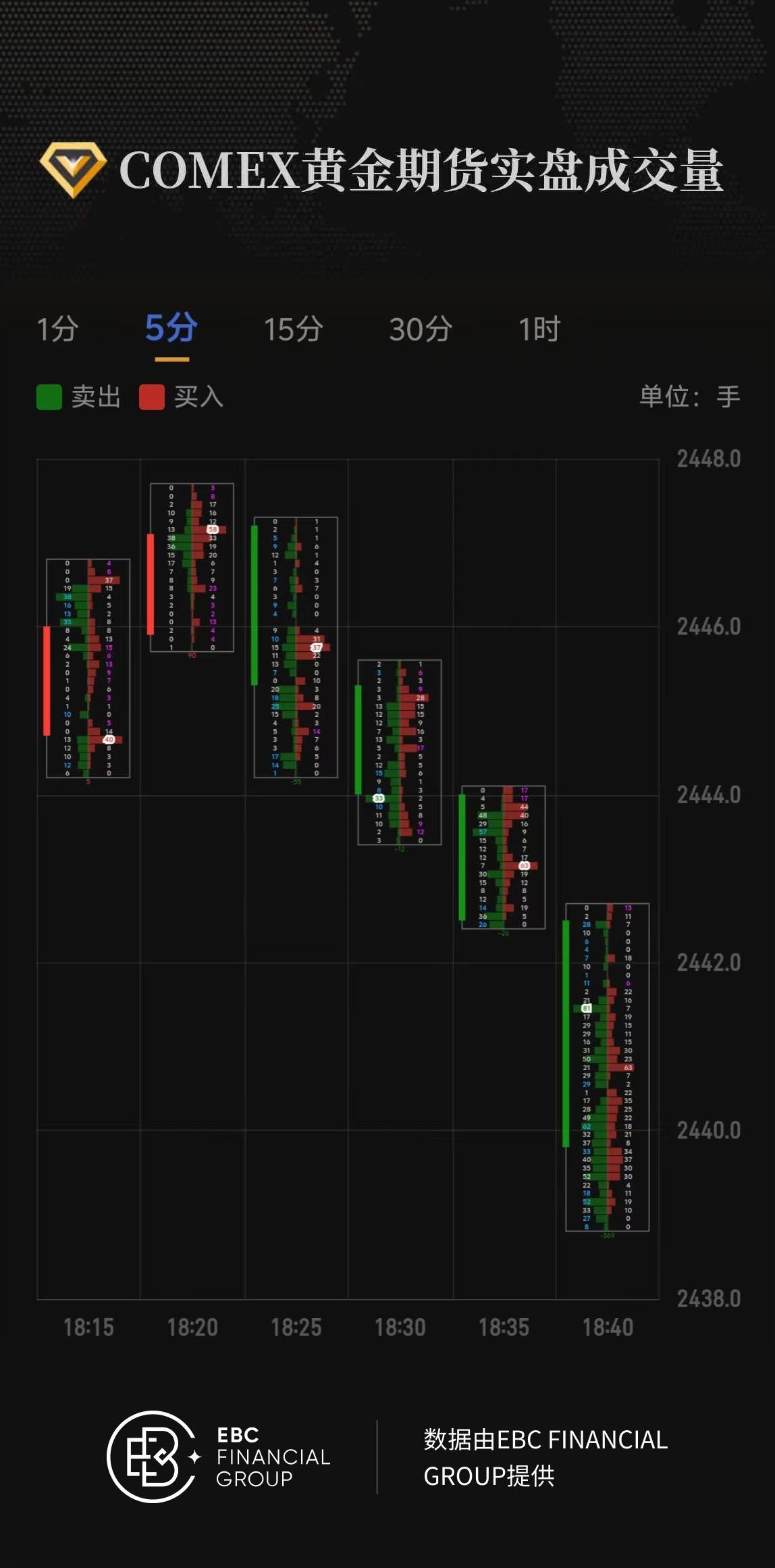 COMEX黄金期货实盘成交量