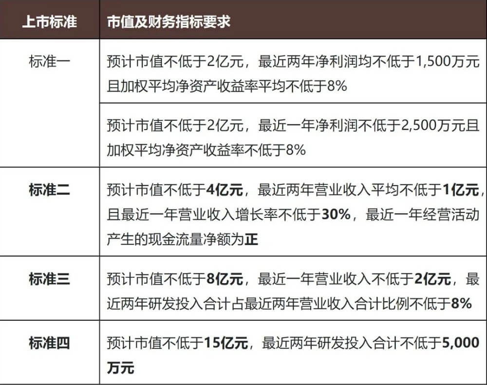 北交所上市条件和要求