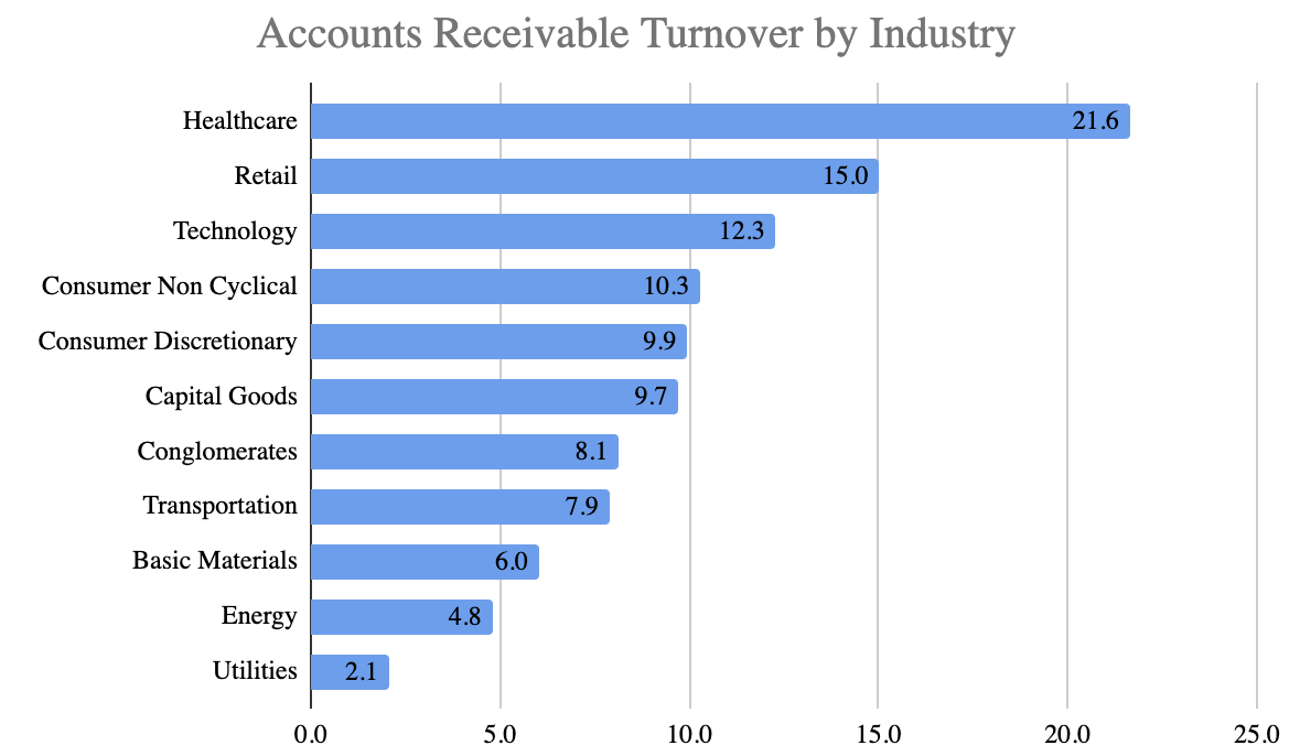 The normal range of accounts receivable turnover by industry