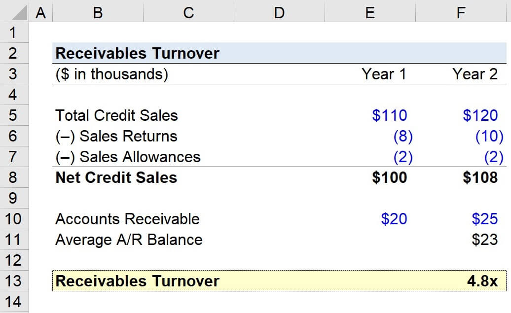 Accounts receivable turnover ratio
