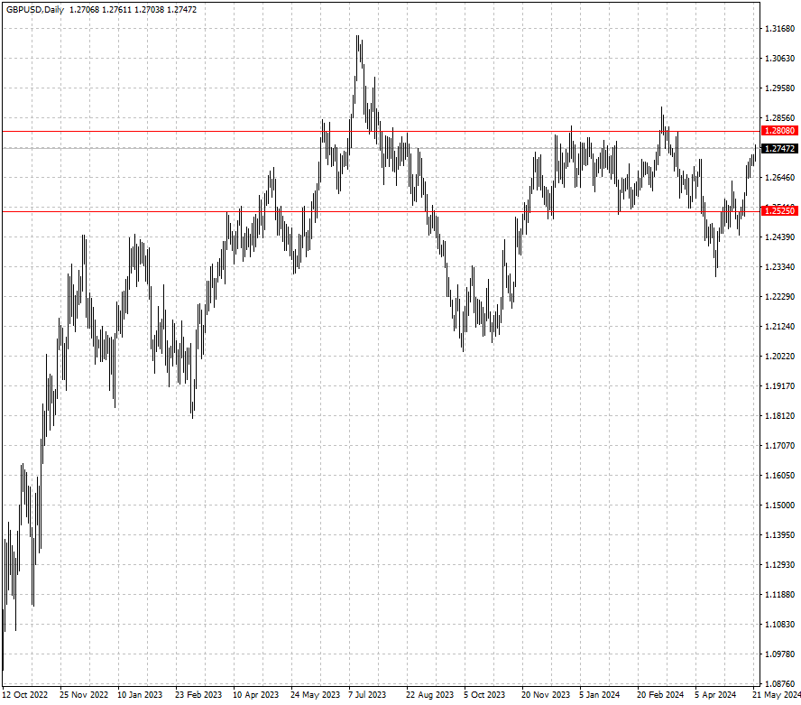 GBPUSD
