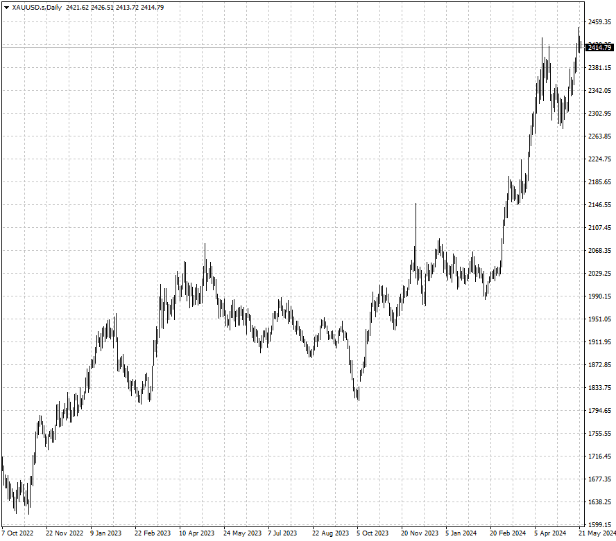 El precio del oro en dólar