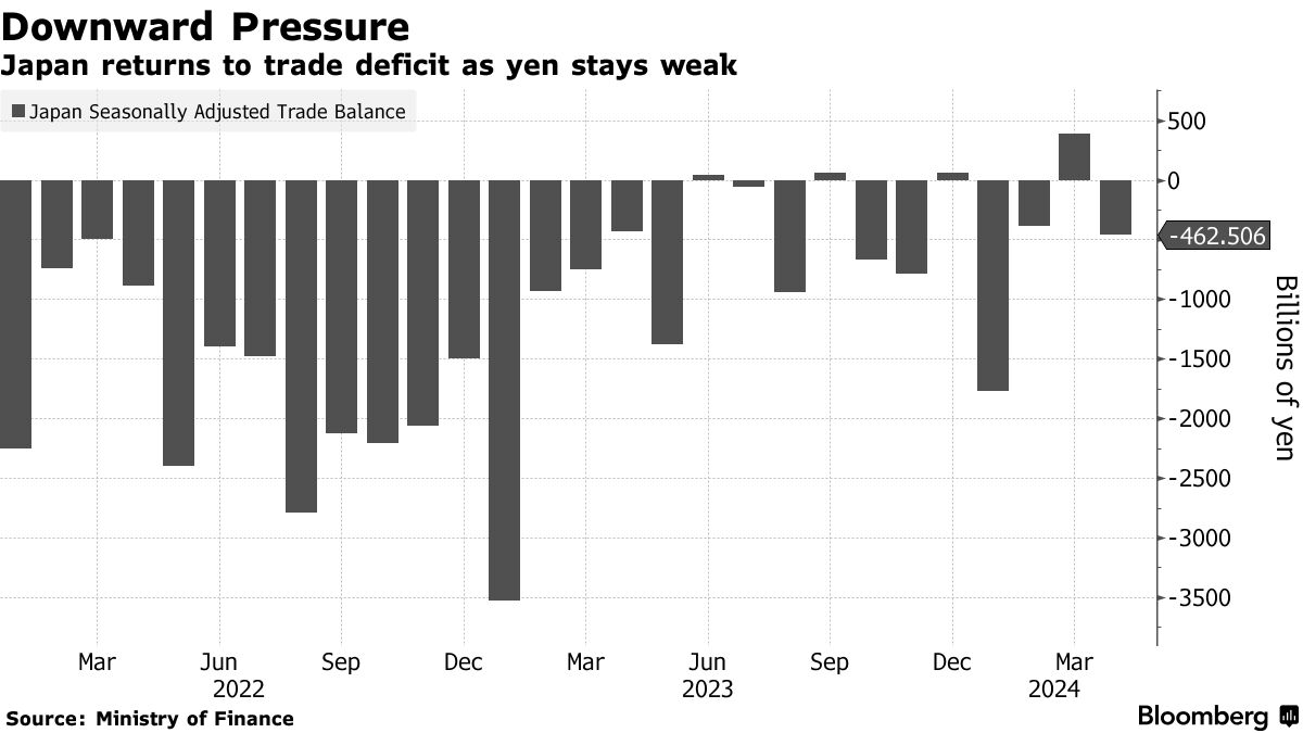 Downward PressureJapan returns to trade deficit as yen stays weak