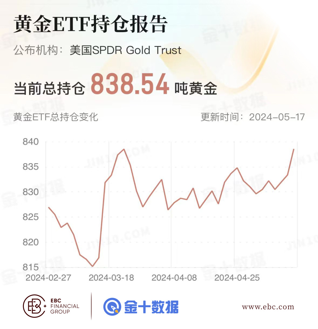 EBC黄金ETF持仓报告