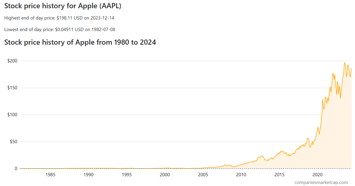 Apple's Stock