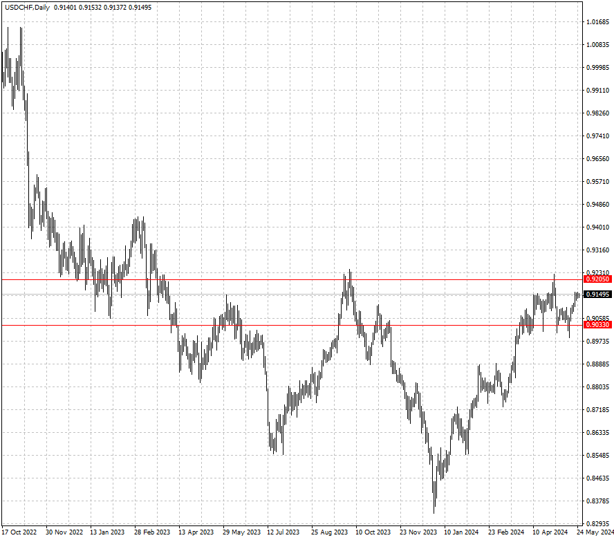 USDCHF