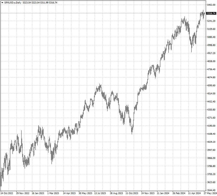 SPXUSD