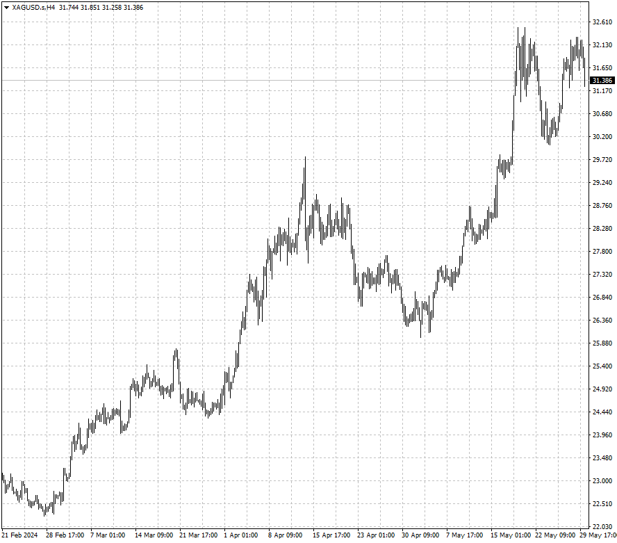 XAGUSD