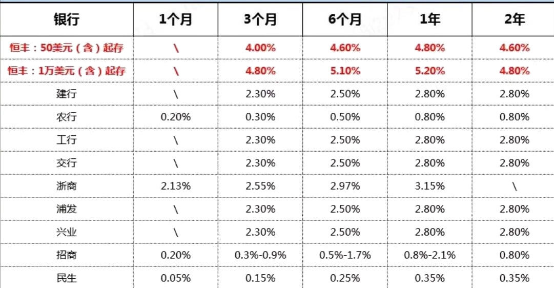 外汇存款利率哪个银行高