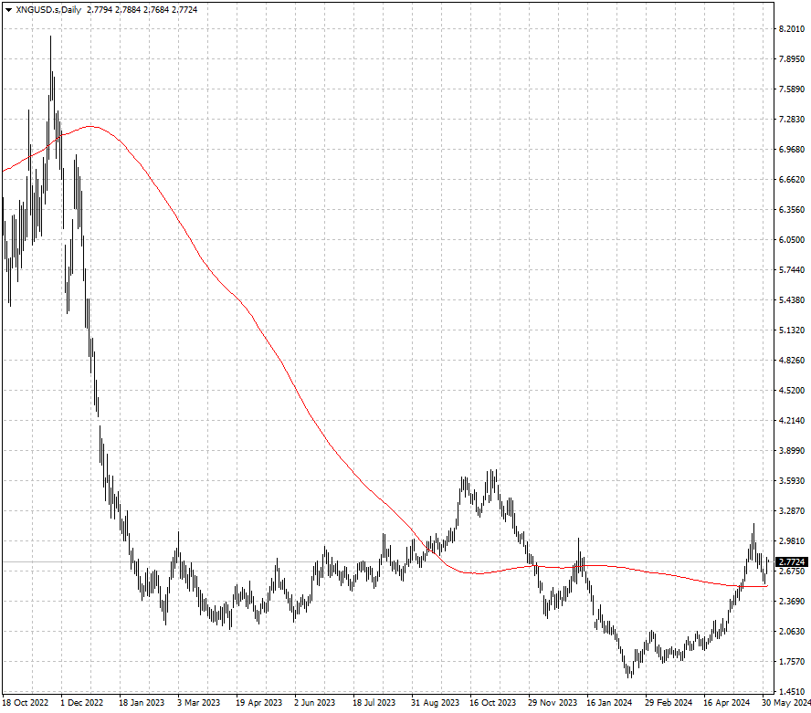 El código petróleo Brent en dólar