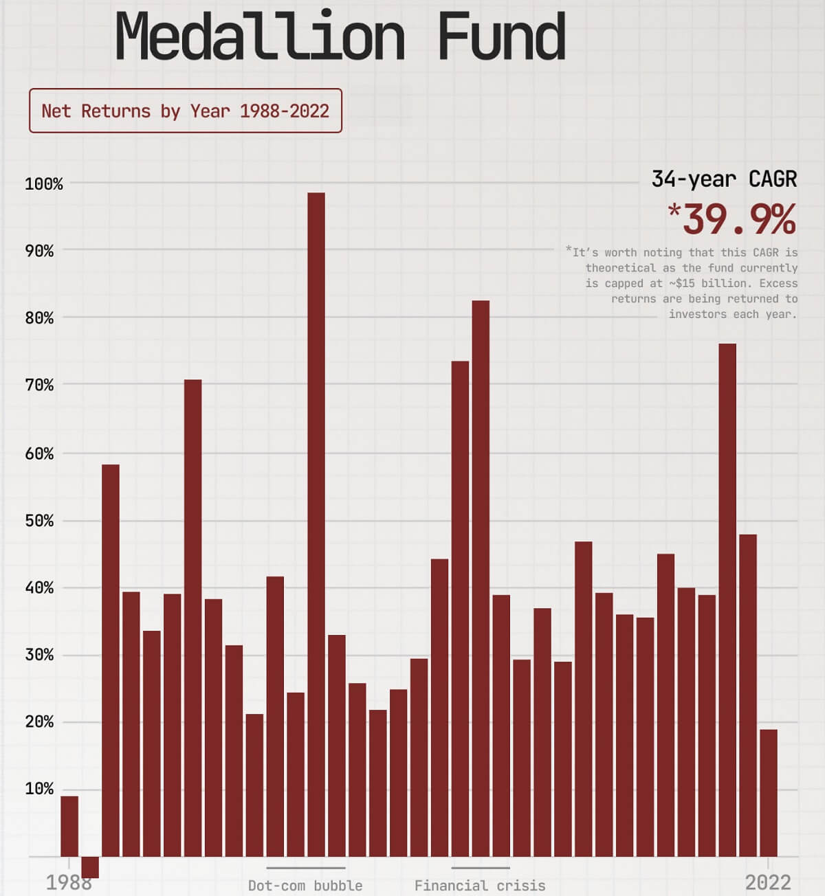 Performance and returns of the Grand Medal Fund over the years