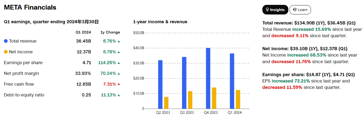 Analysis of META's financial
