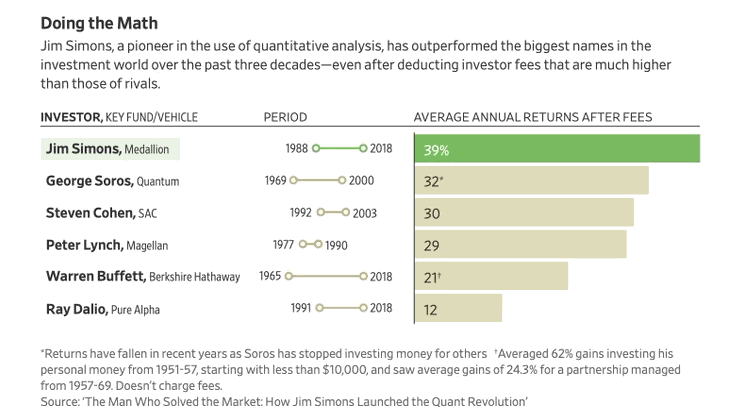 Simons' investment returns are higher than Warren Buffett's