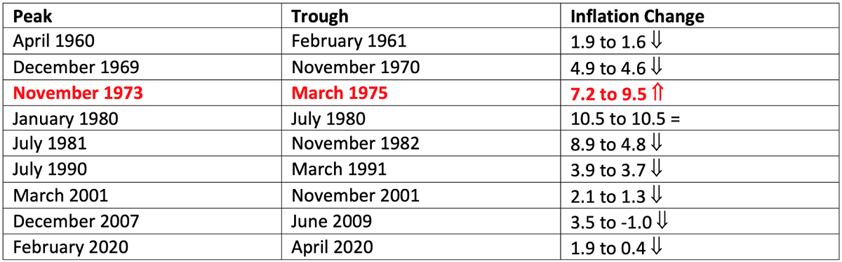 Stagflation US 1970s (rising inflation)