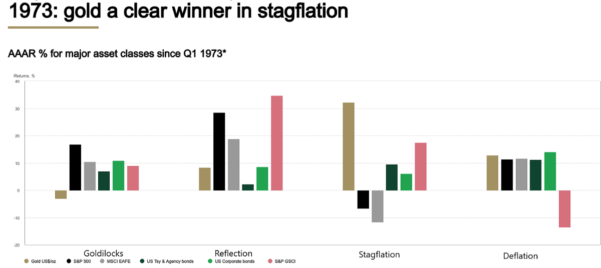 Stagflation Gold Performance