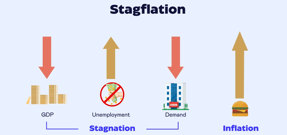 Stagflation