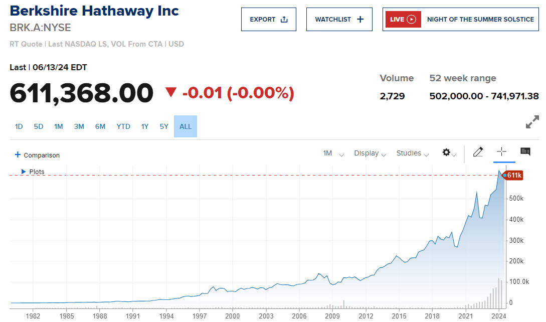 Berkshire Hathaway:A Stock Price Trend