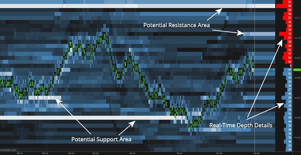 Market depth identifies potential support and resistance levels.