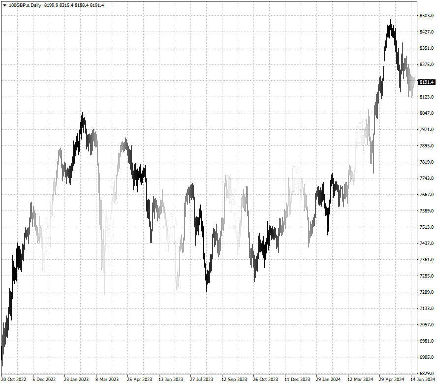 El FTSE100 del Reino Unido
