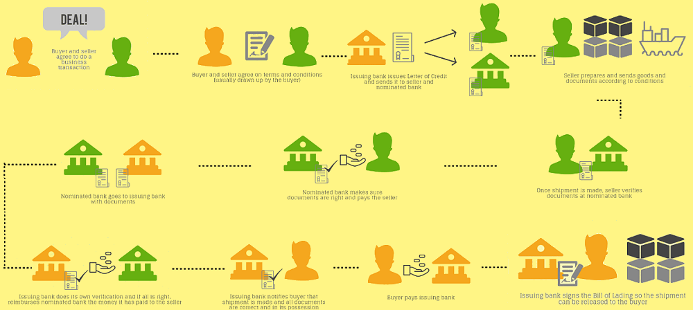 Operation Process of a Letter of Credit