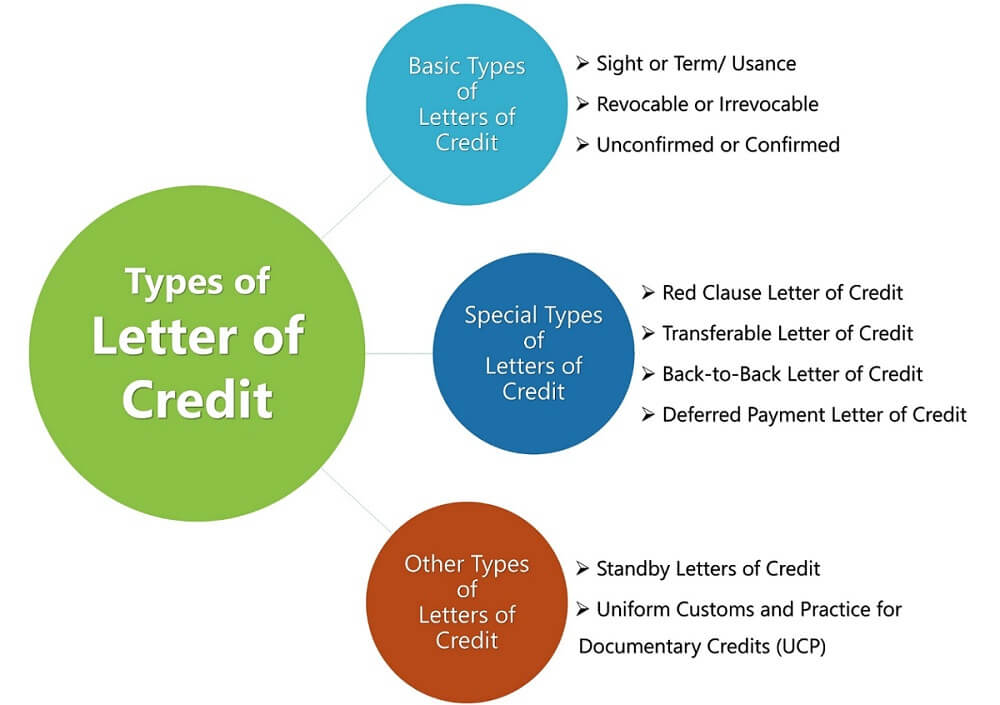 Types of letters of credit