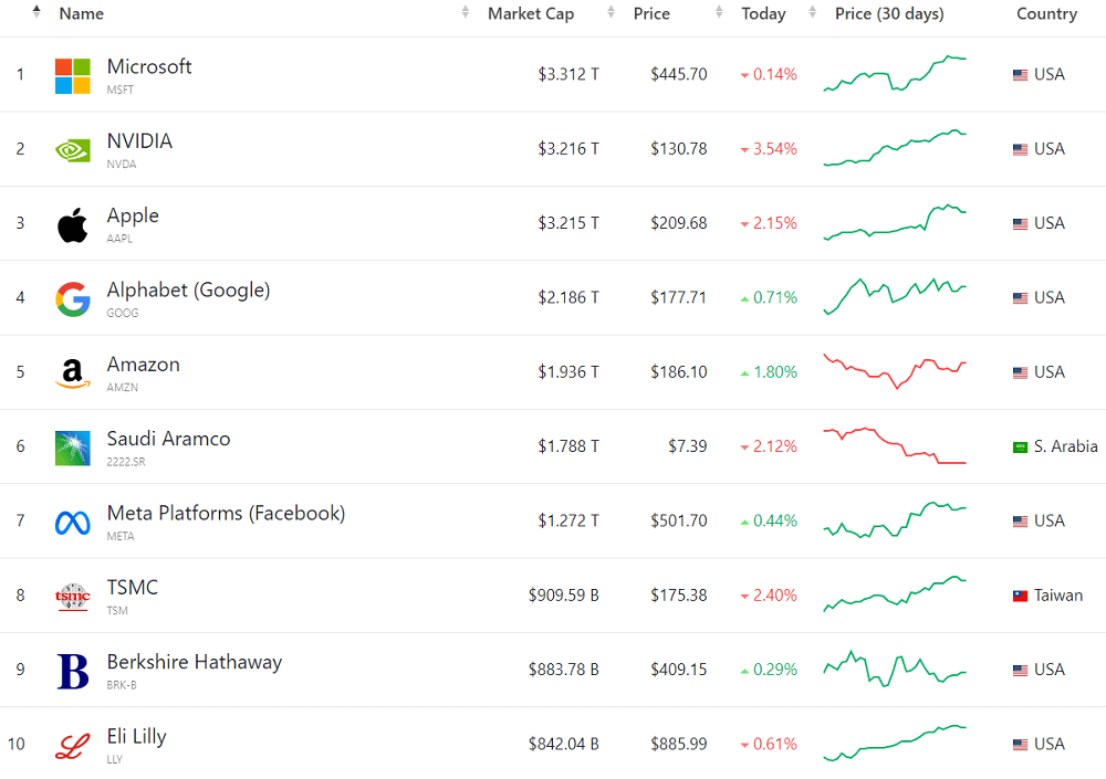 Eli Lilly ranks in the top 10 globally in terms of market capitalization.