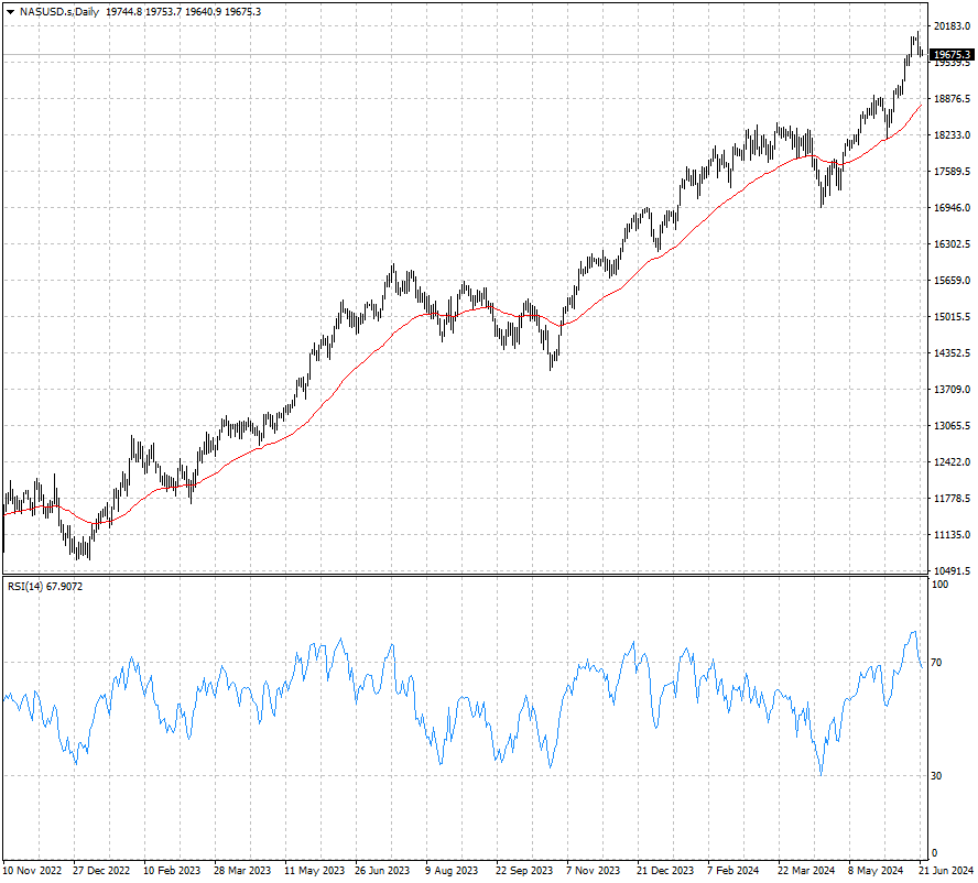 El S&P500 en dólares