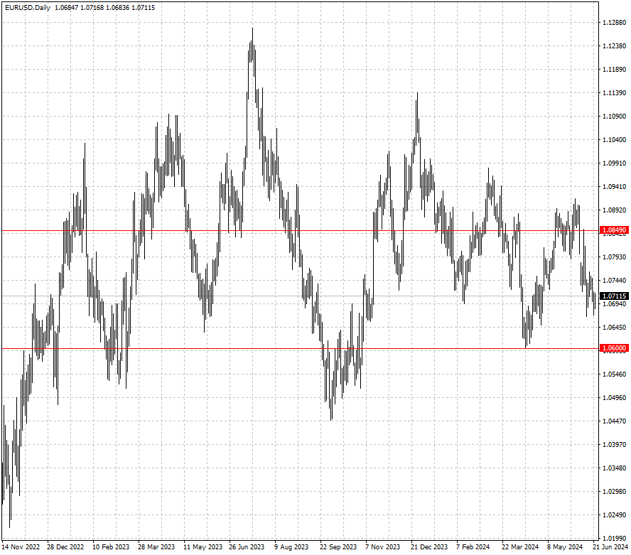 EURUSD