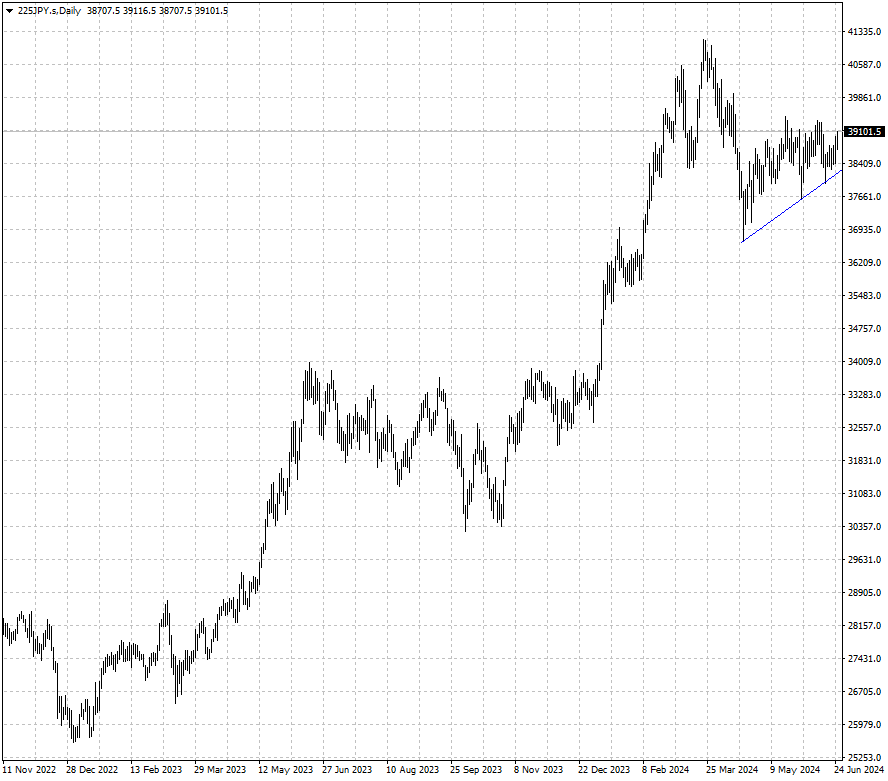 El Nikkei 225 de yenes