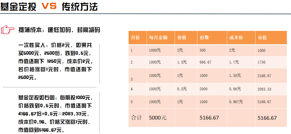 基金定投和买入有什么区别