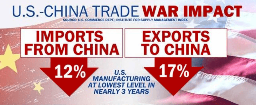 Impact of the US-China trade war