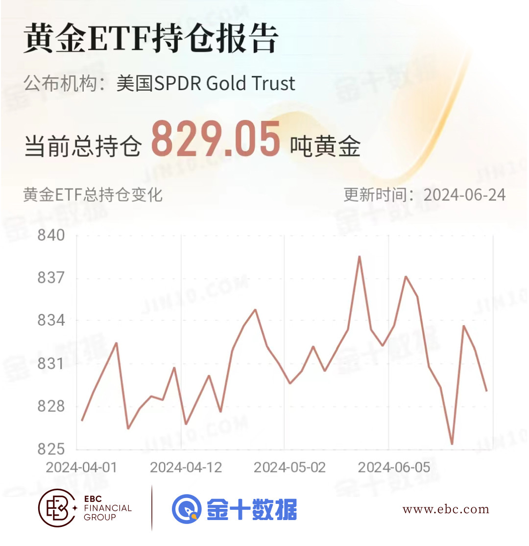 EBC黄金ETF持仓报告