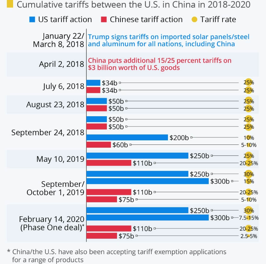 2018-2020 U.S. Cumulative Tariffs on China