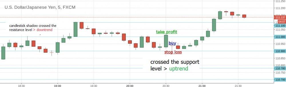 Forex Trading Orders