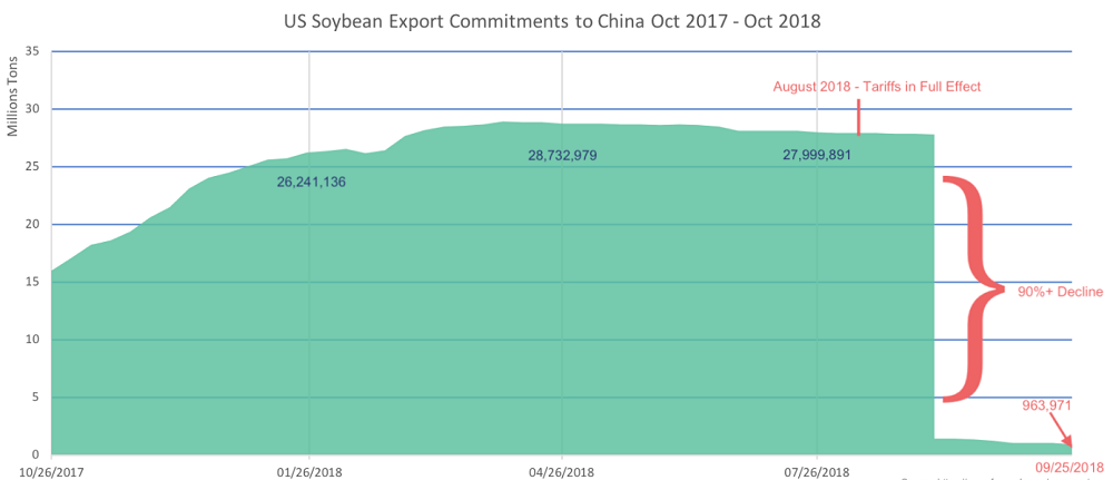 2018: The U.S. begins to impose tariffs on Chinese goods.