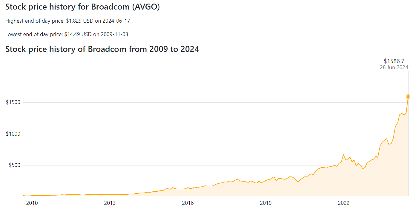 Broadcom Stock Price Action