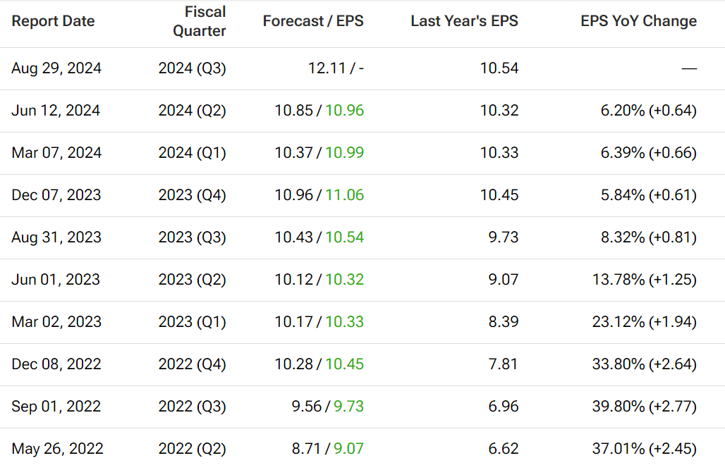 Broadcom's financial reports have exceeded expectations for nine consecutive months.