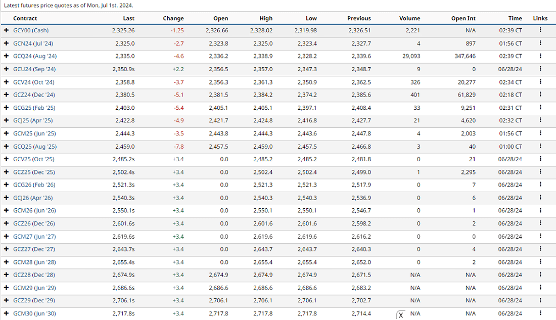 Gold futures