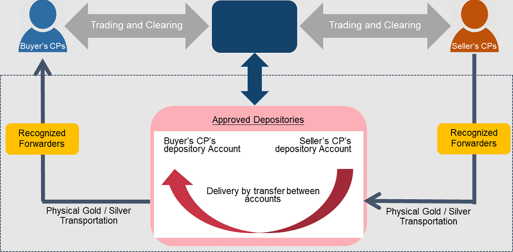 Gold Futures Physical Delivery Method