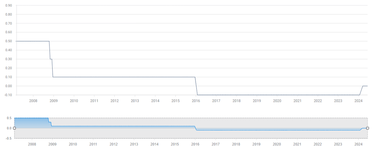 Bank of Japan Interest Rate Resolution Historical Data