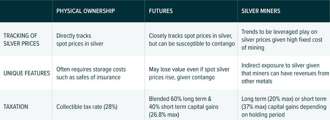 Differences between silver futures and spot and mining stocks