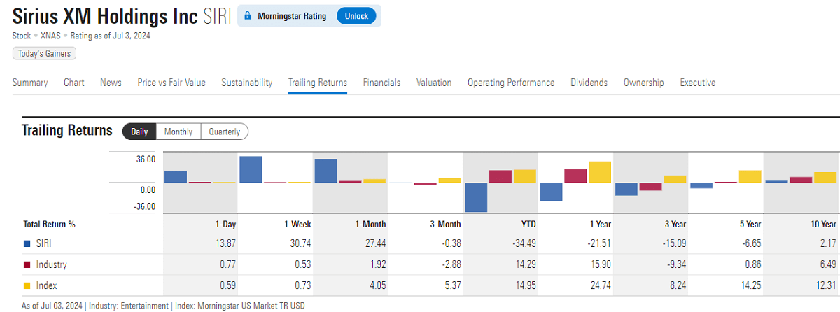 Higher short-term returns on low-priced stocks (SIRI)