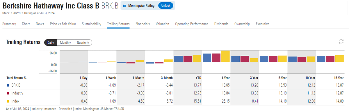 Higher long-term yields on high-priced stocks (Berkshire Hathaway)