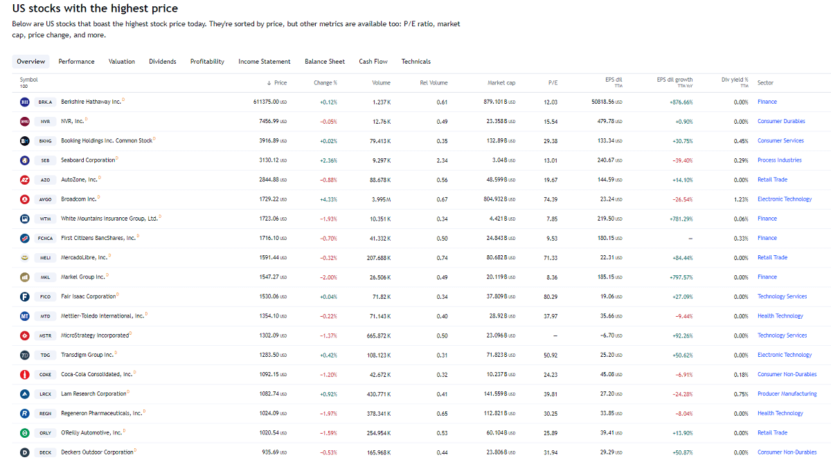 High-priced stocks (U.S. stocks)
