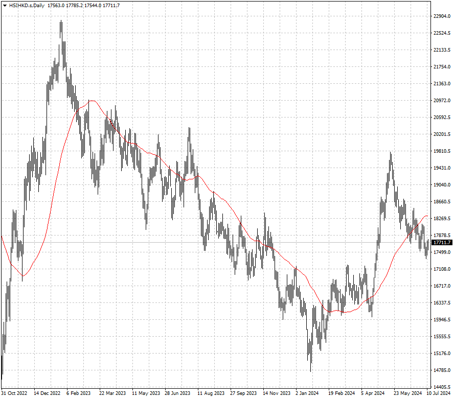 Índice Hang Seng en dólares de Hong Kong