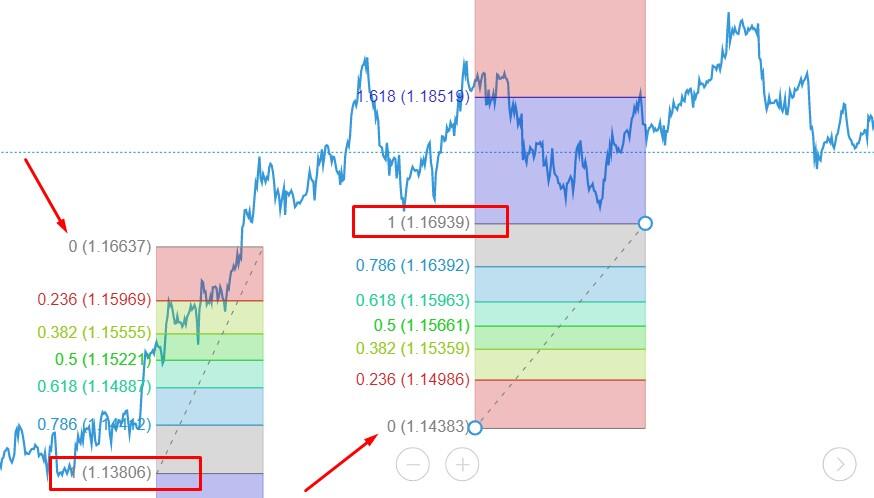 Fibonacci Retracement