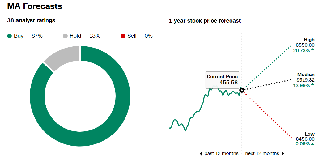 Pronóstico del precio de las acciones de Mastercard