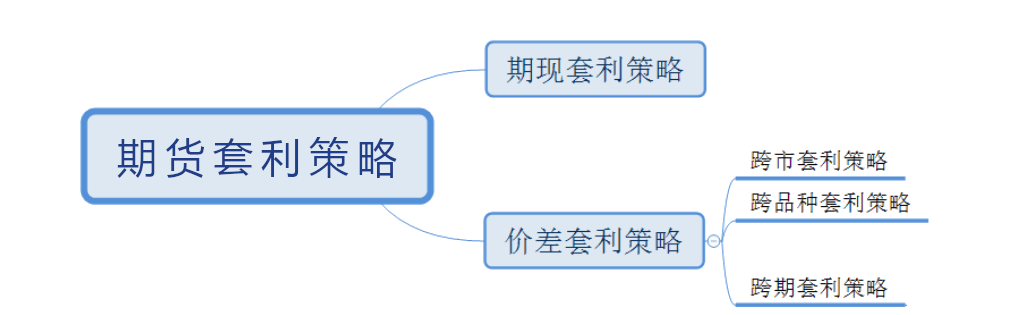 期货套利策略有哪些