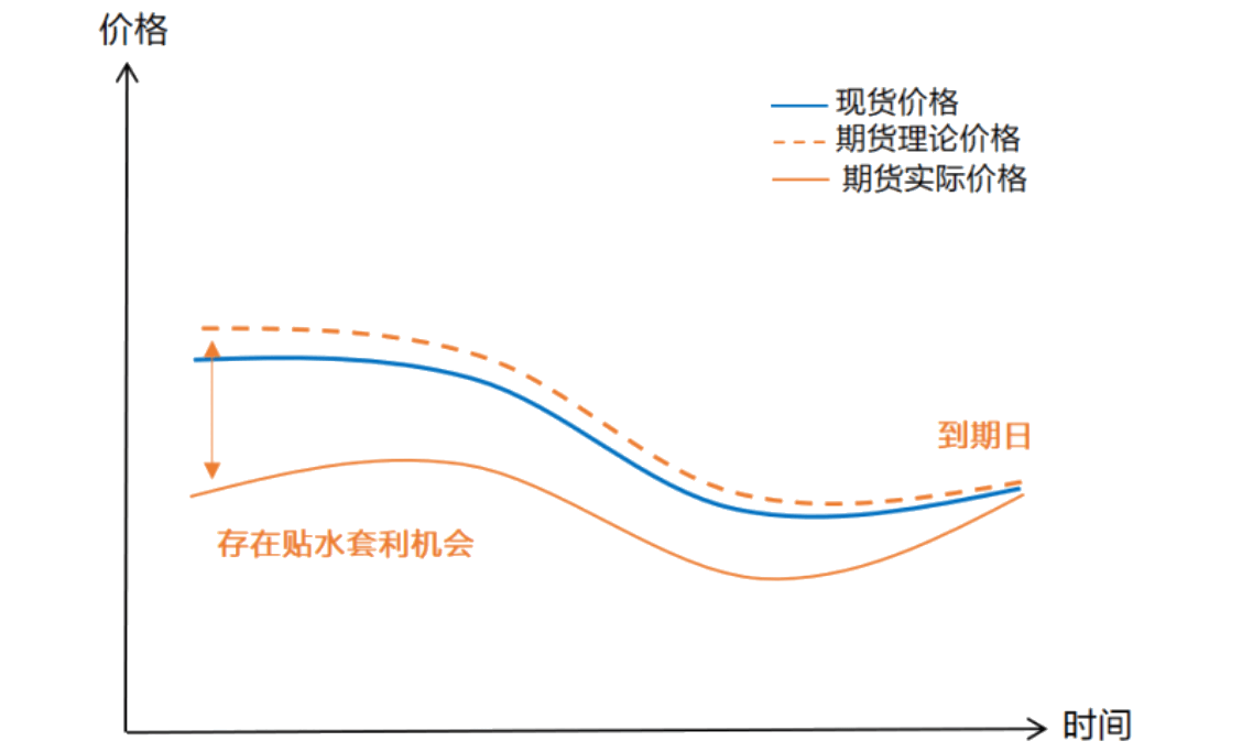 期货套利的原理
