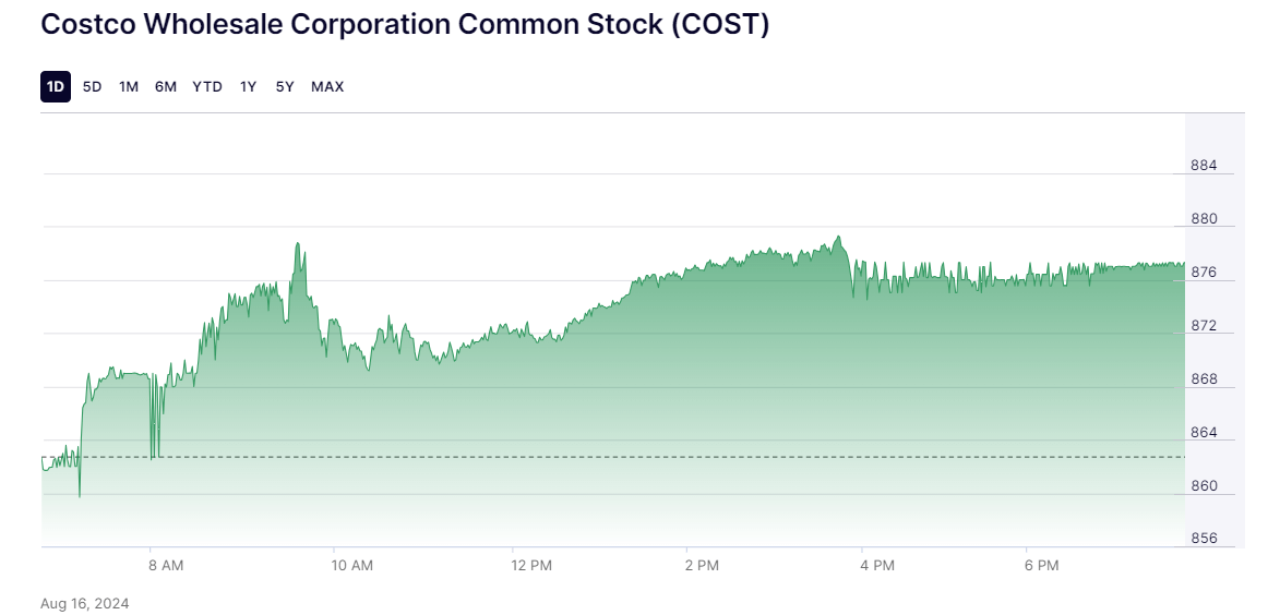 Tendencia del precio de las acciones de Costco